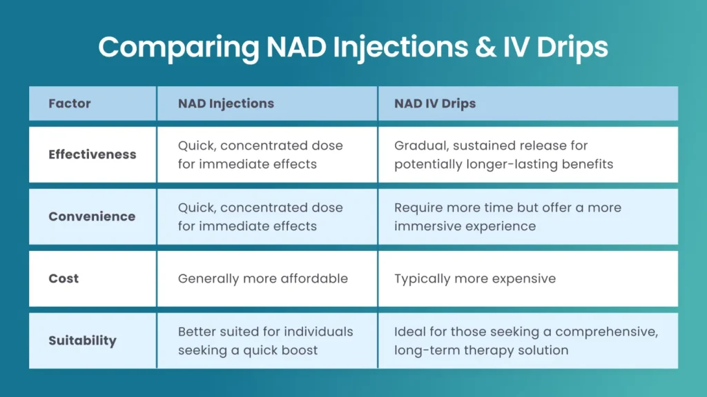 A table comparing NAD injections versus NAD IV infusion.