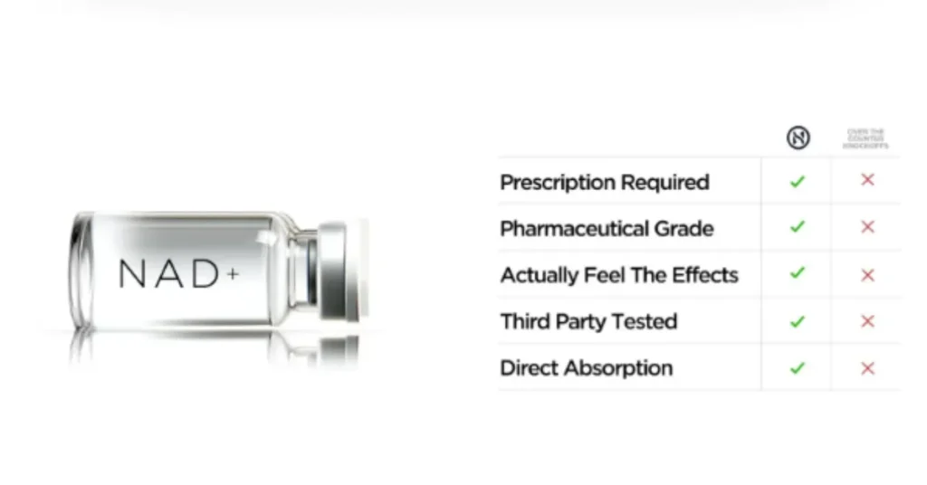 Enovone NAD+ highlights - Prescription needed, pharmaceutical grade, real effects, third-party tested, direct absorption.