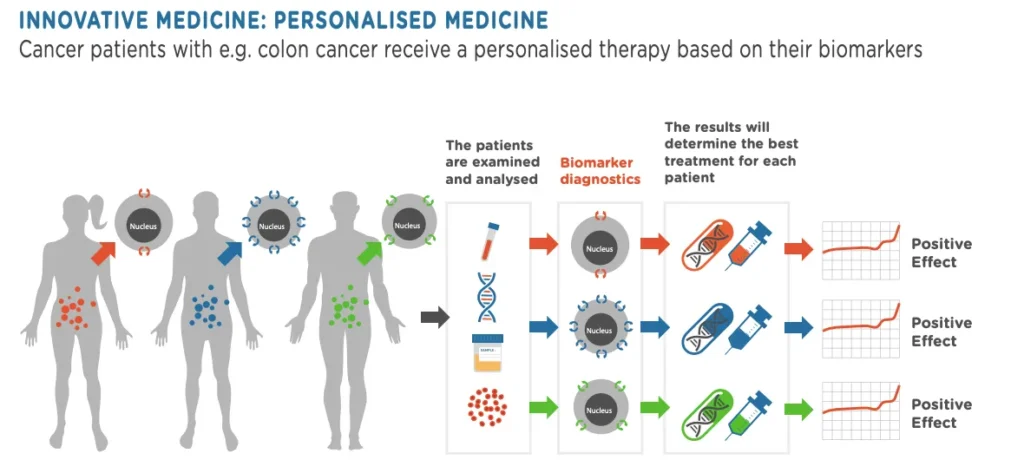 An infographic explaining what is NAD+ peptide personalization - unique biomarkers from different people are tested to create a tailored therapy for each.